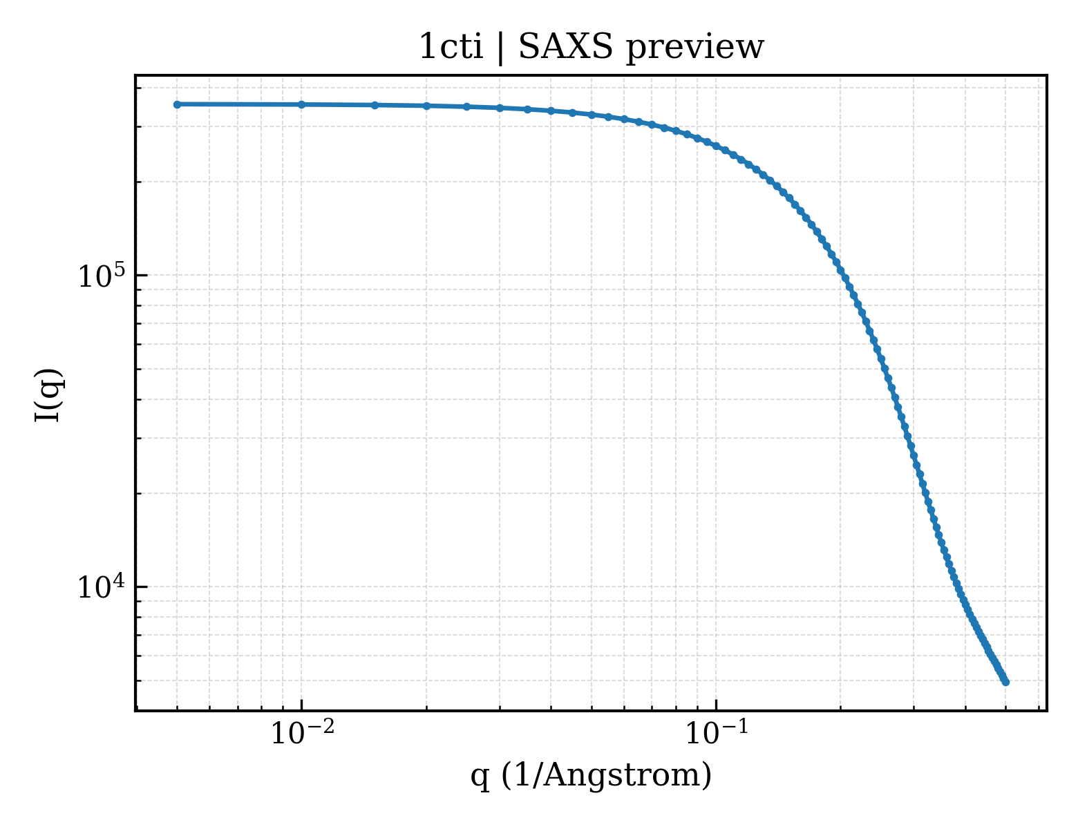 SAXS profile for 1cti