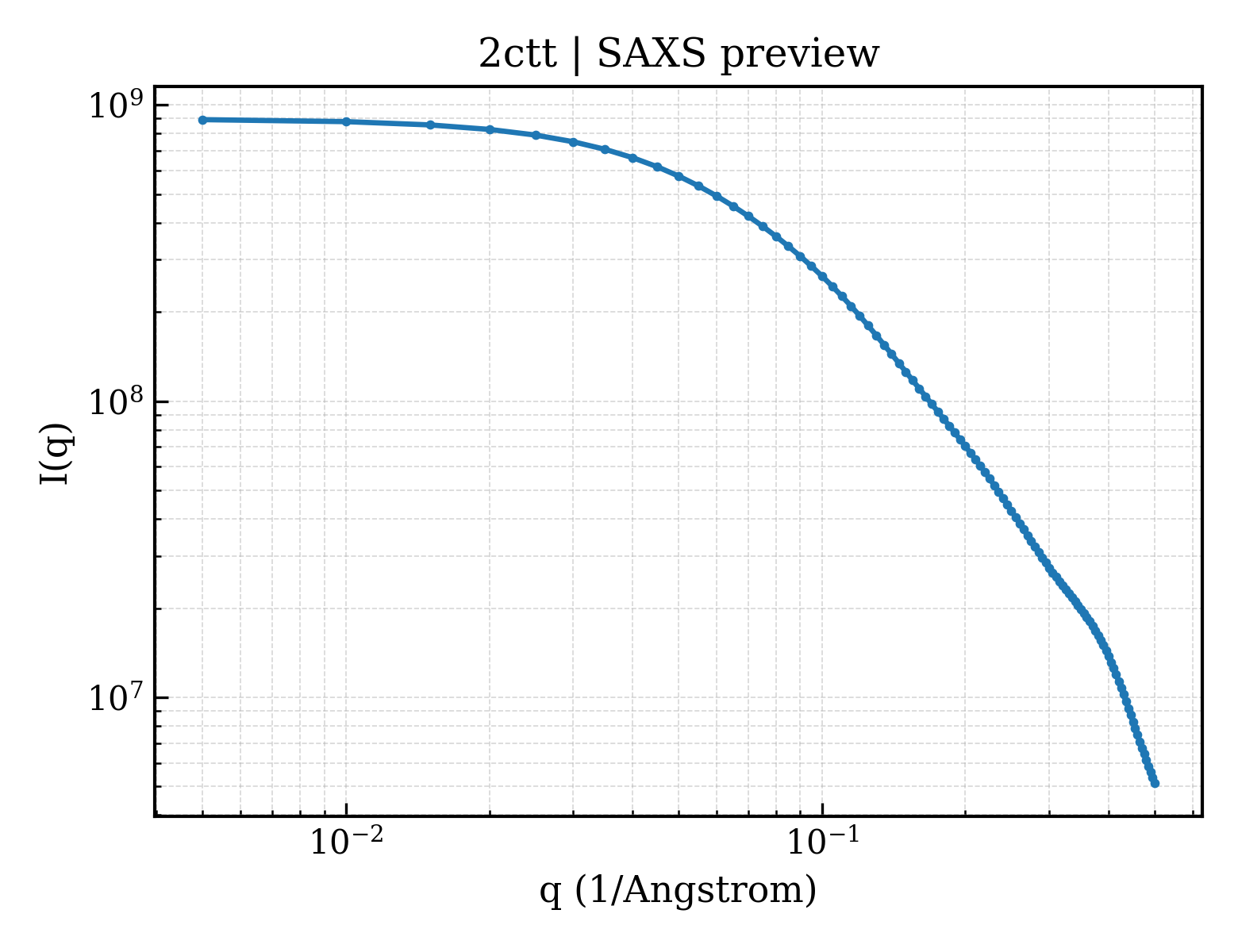 SAXS profile for 2ctt
