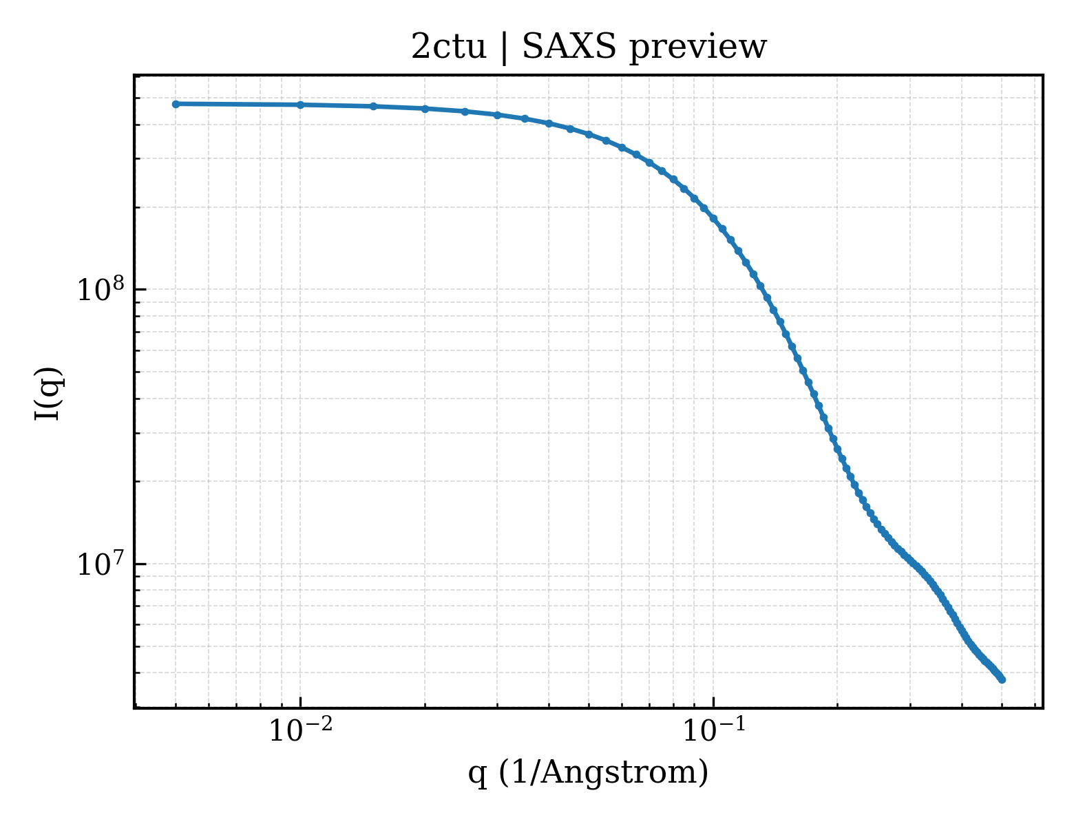 SAXS profile for 2ctu