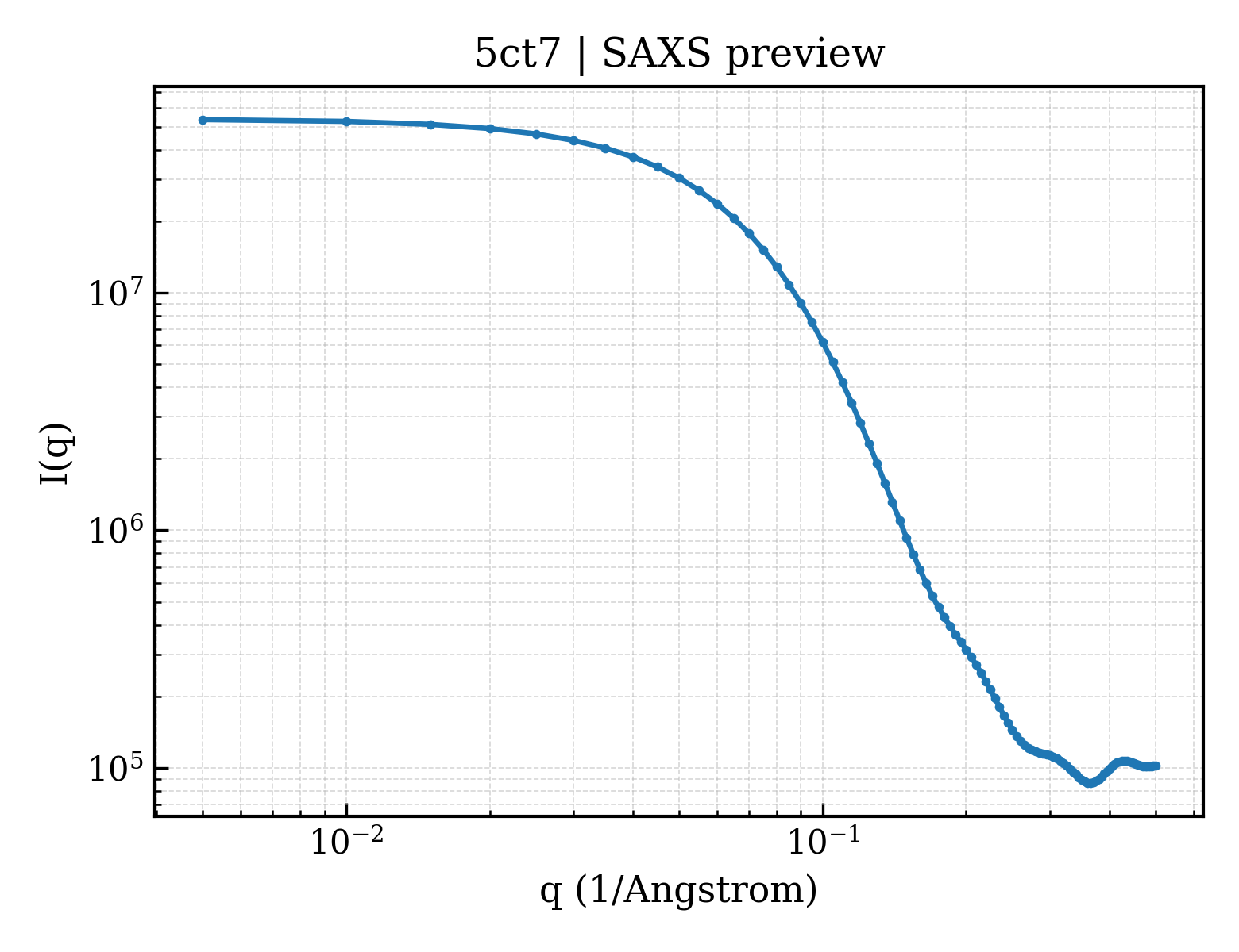 SAXS profile for 5ct7