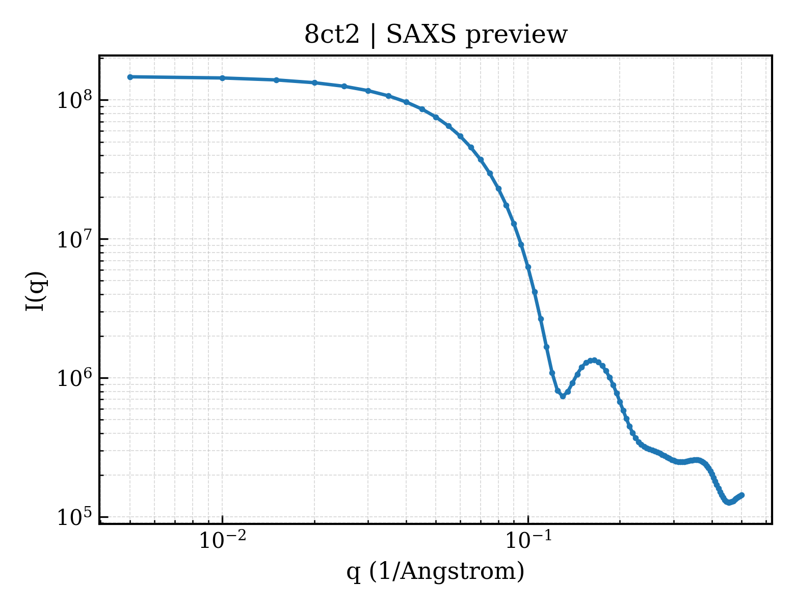 SAXS profile for 8ct2