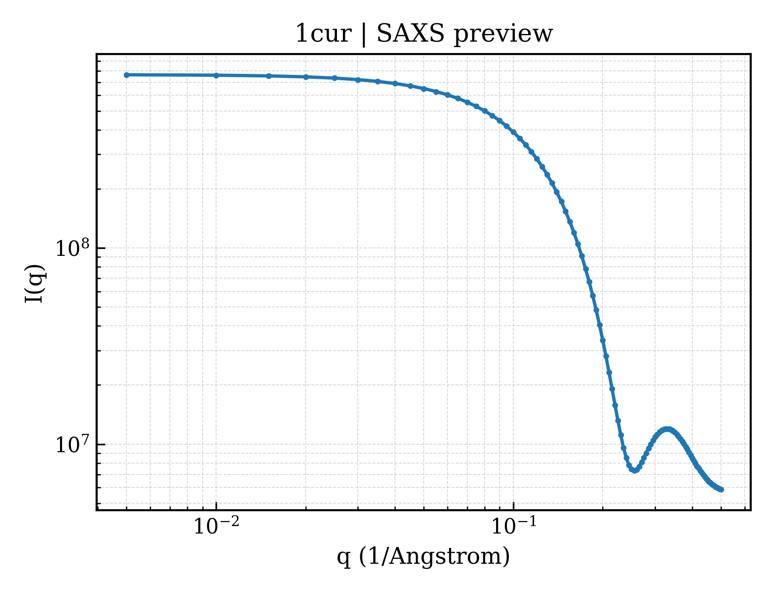 SAXS profile for 1cur