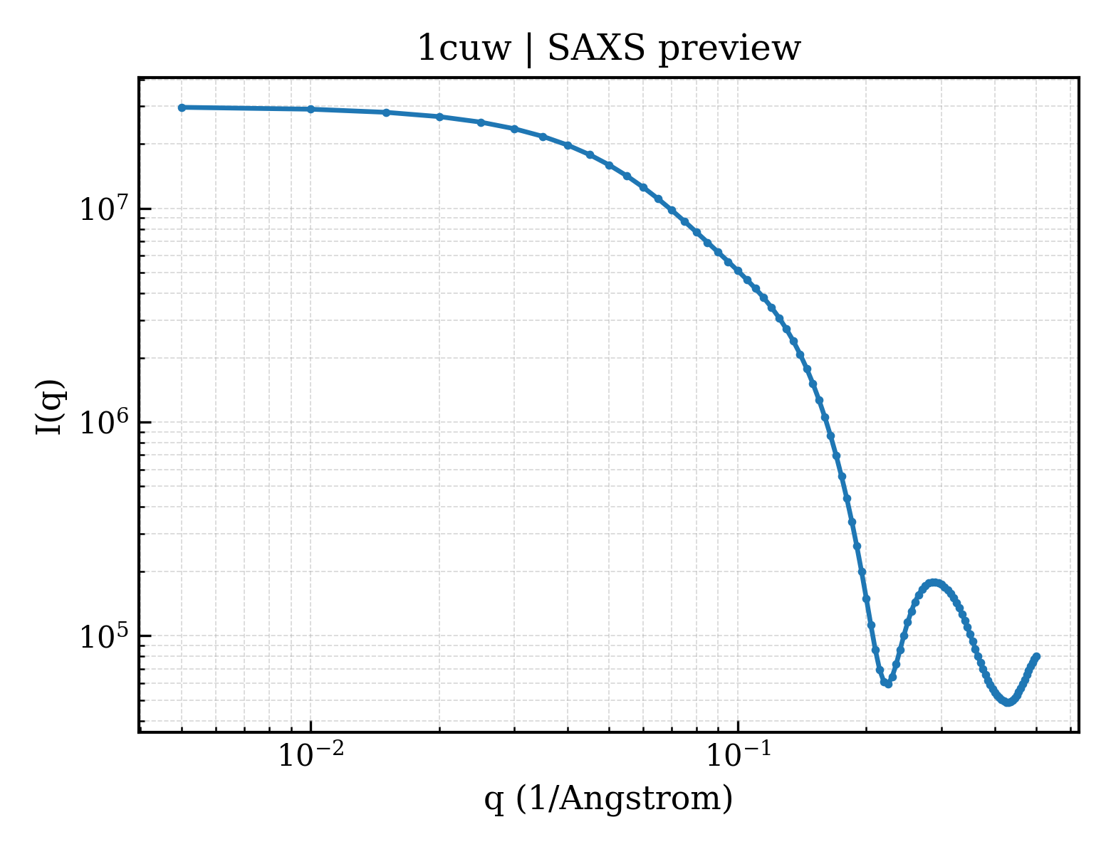 SAXS profile for 1cuw