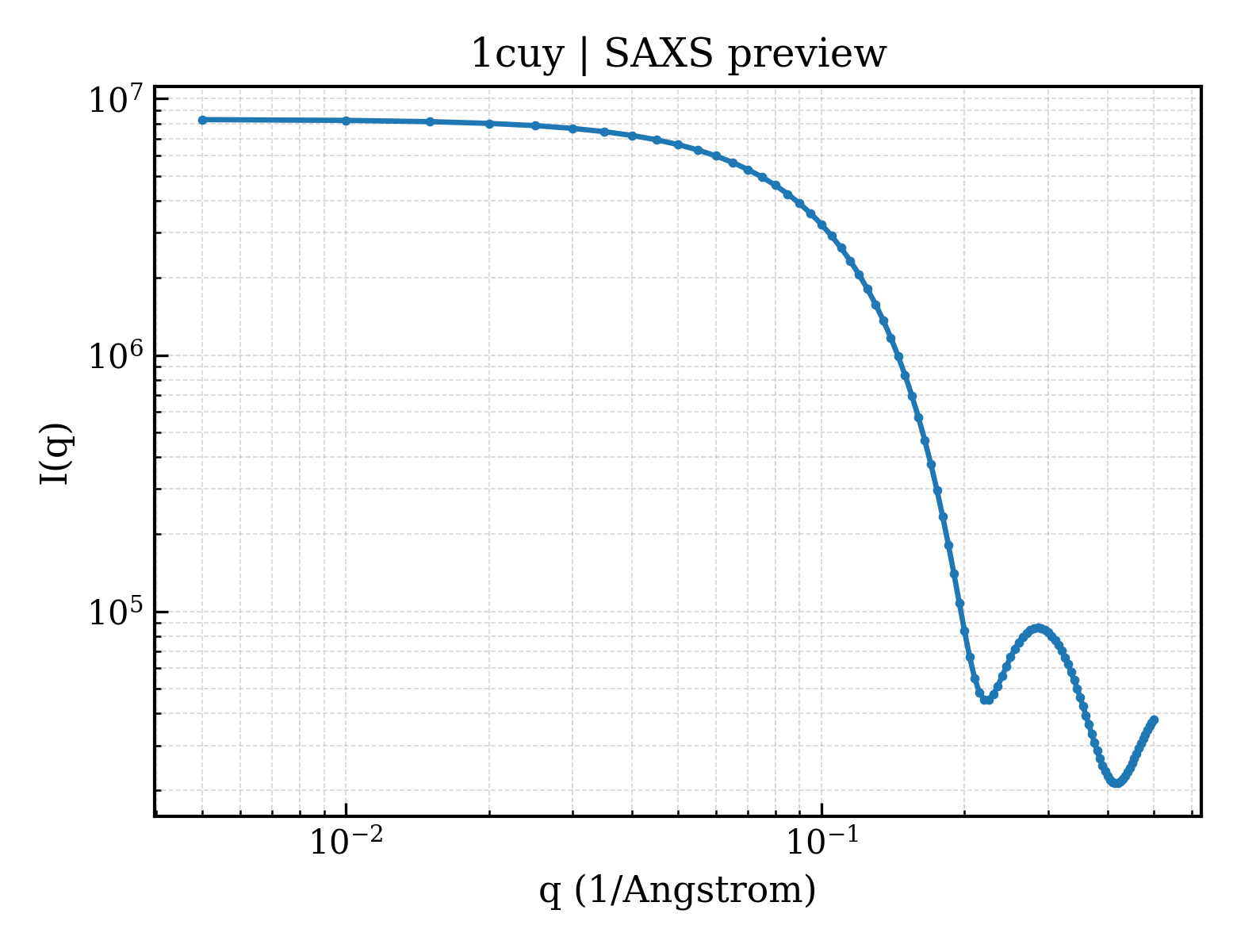 SAXS profile for 1cuy
