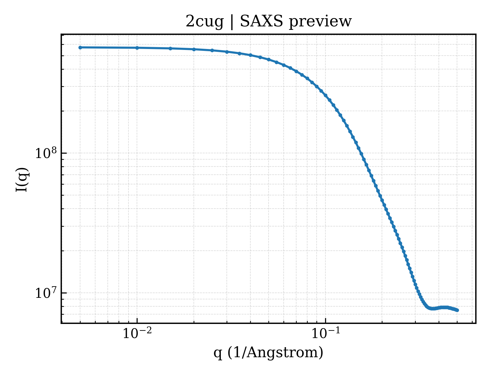 SAXS profile for 2cug