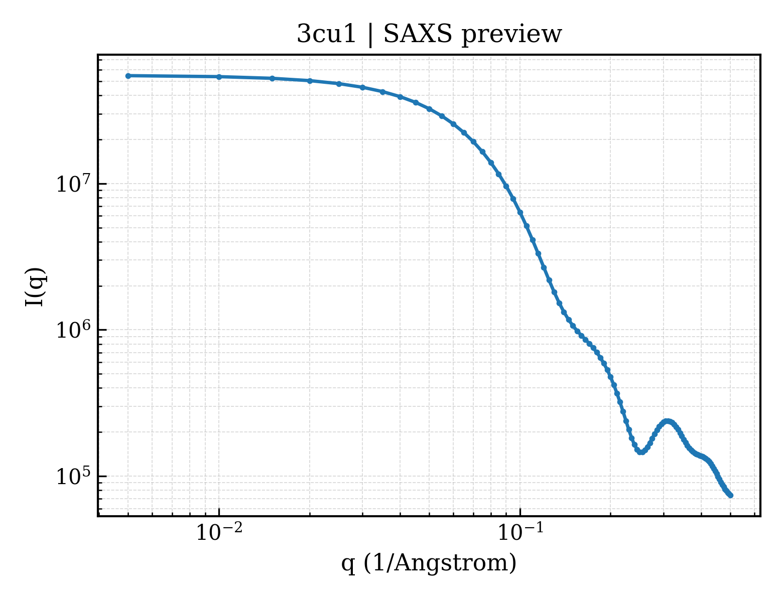 SAXS profile for 3cu1