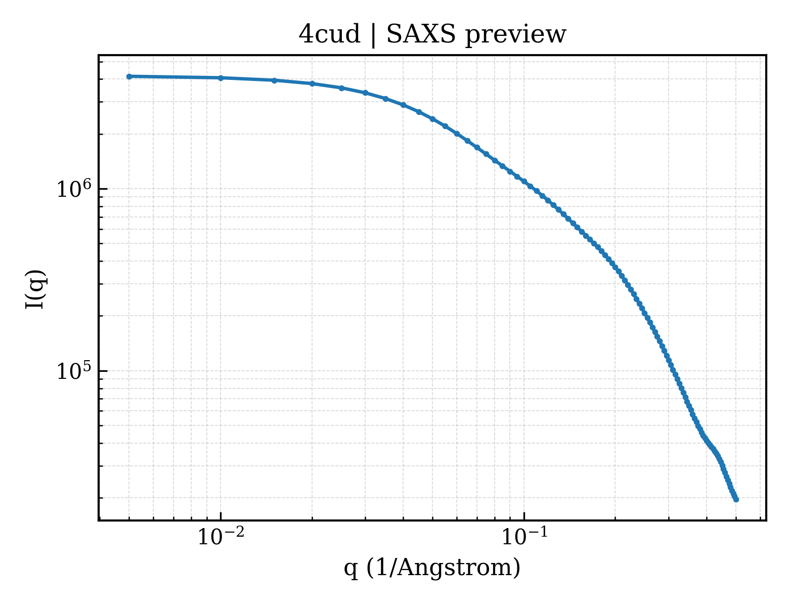 SAXS profile for 4cud