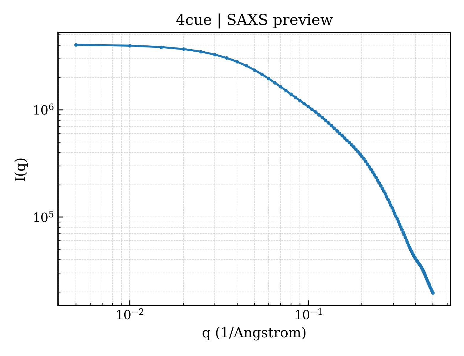 SAXS profile for 4cue