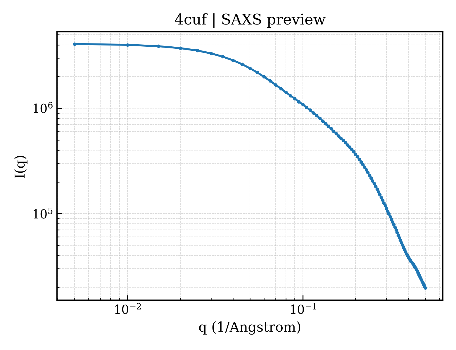 SAXS profile for 4cuf