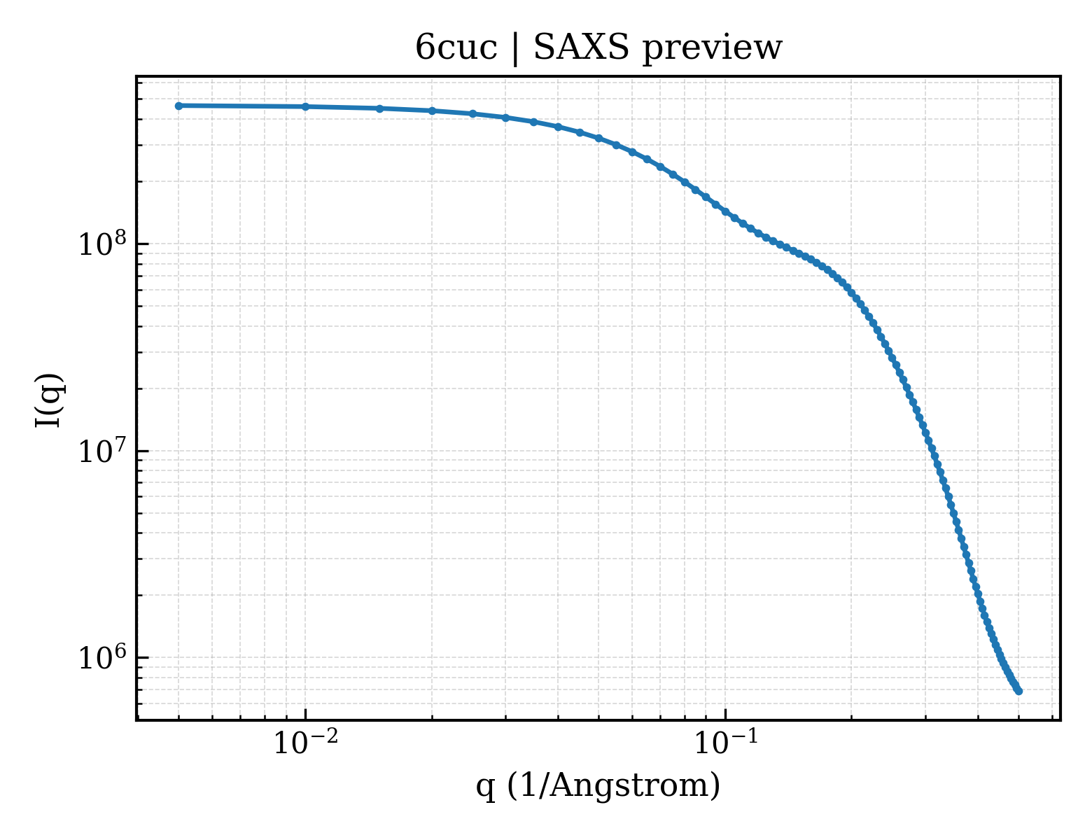 SAXS profile for 6cuc