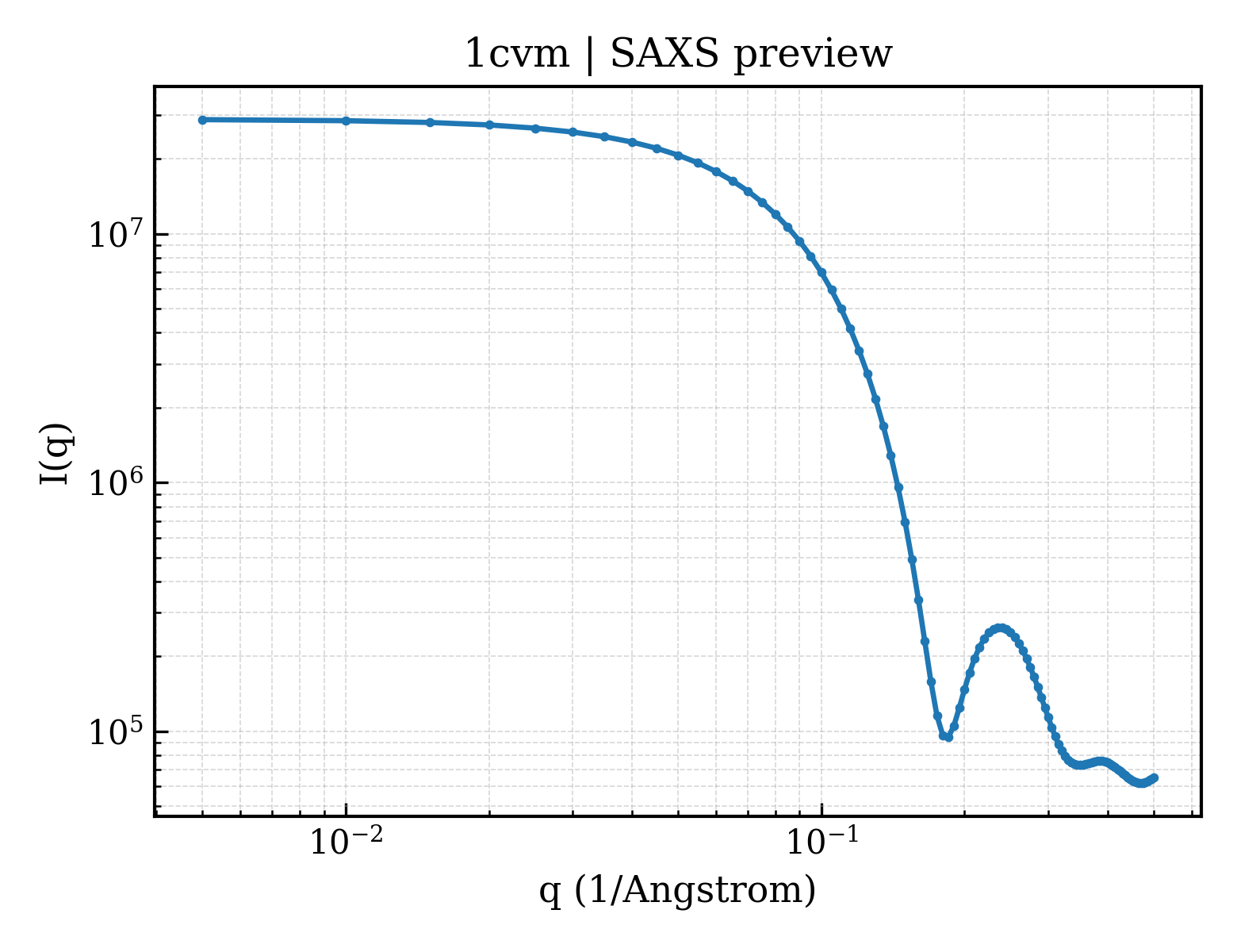 SAXS profile for 1cvm