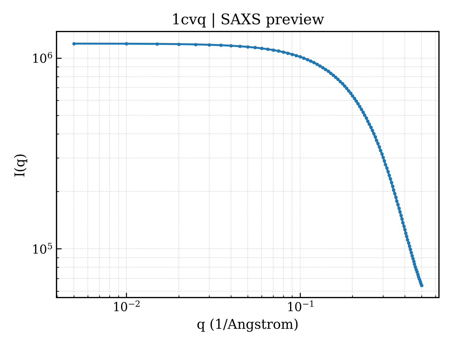 SAXS profile for 1cvq