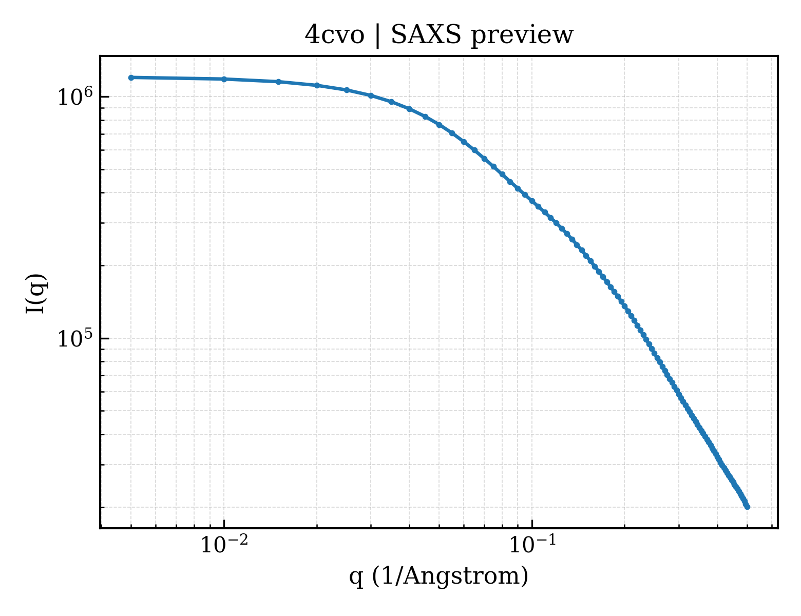 SAXS profile for 4cvo
