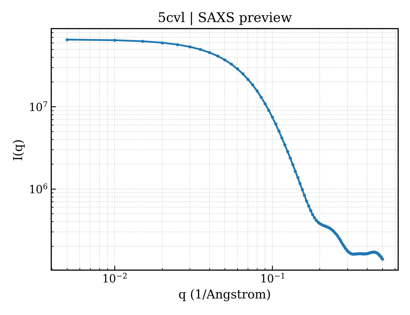 SAXS profile for 5cvl