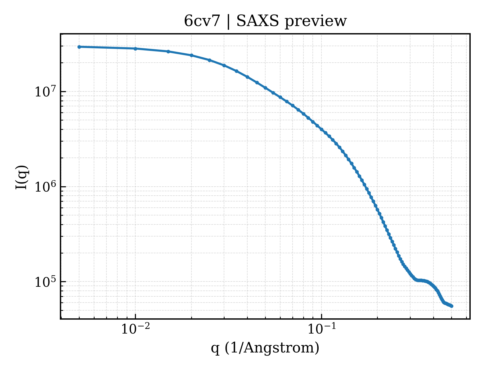 SAXS profile for 6cv7