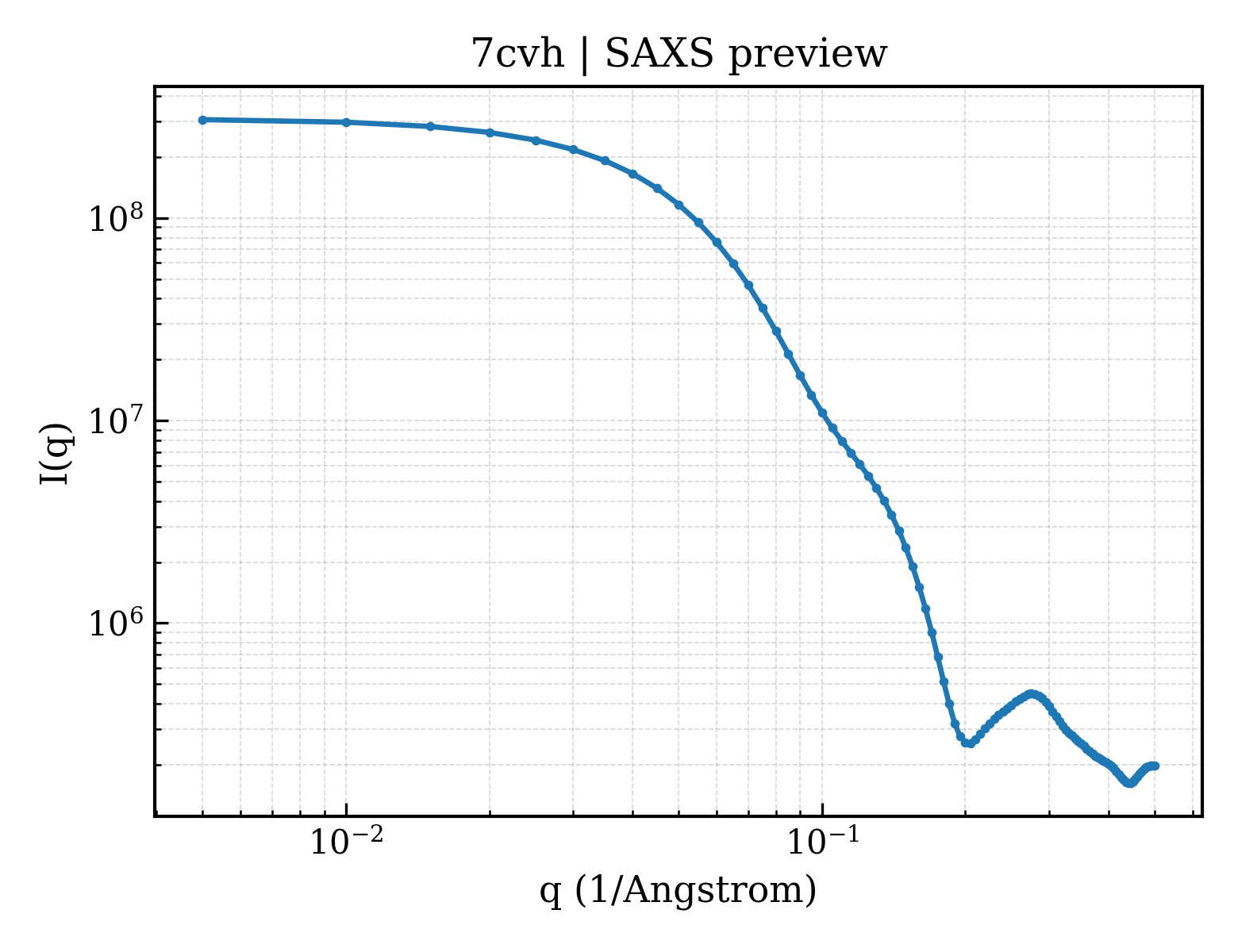 SAXS profile for 7cvh