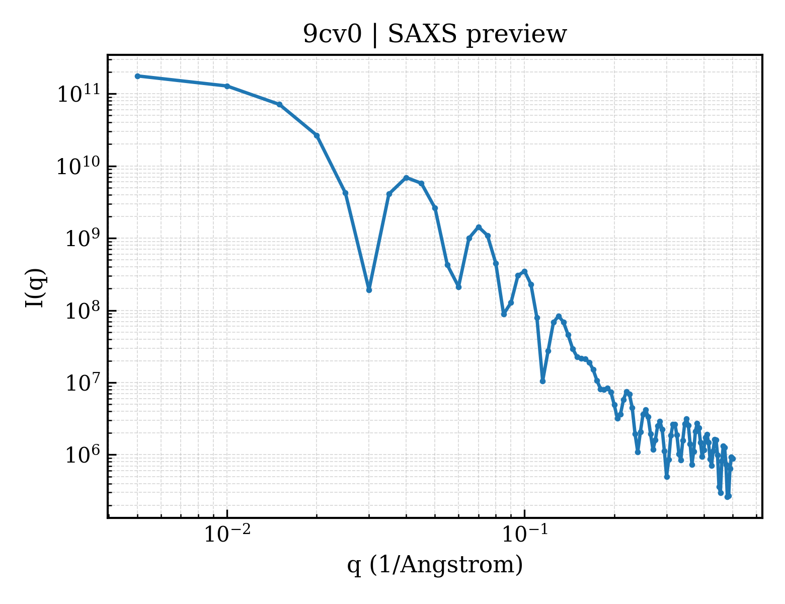 SAXS profile for 9cv0