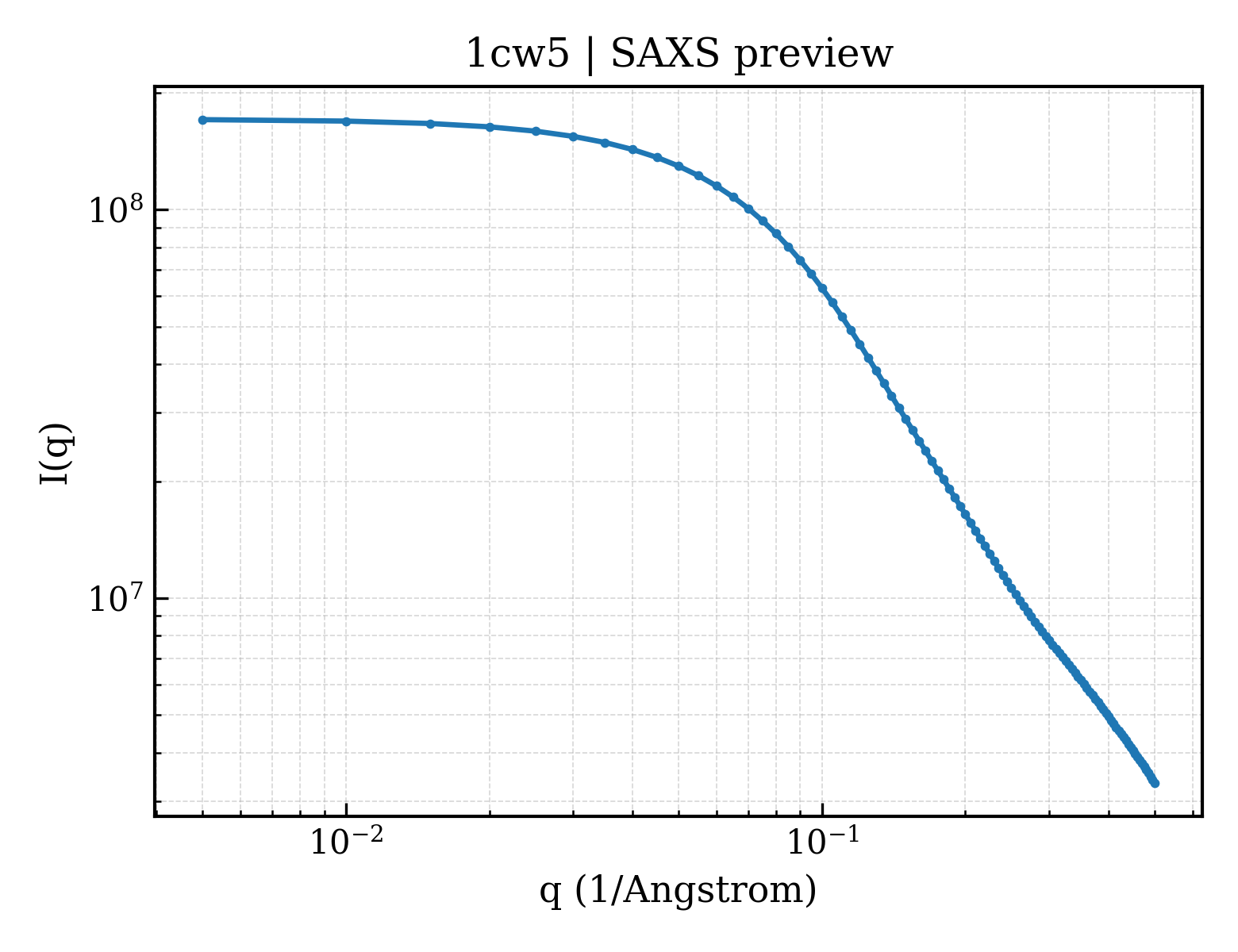 SAXS profile for 1cw5