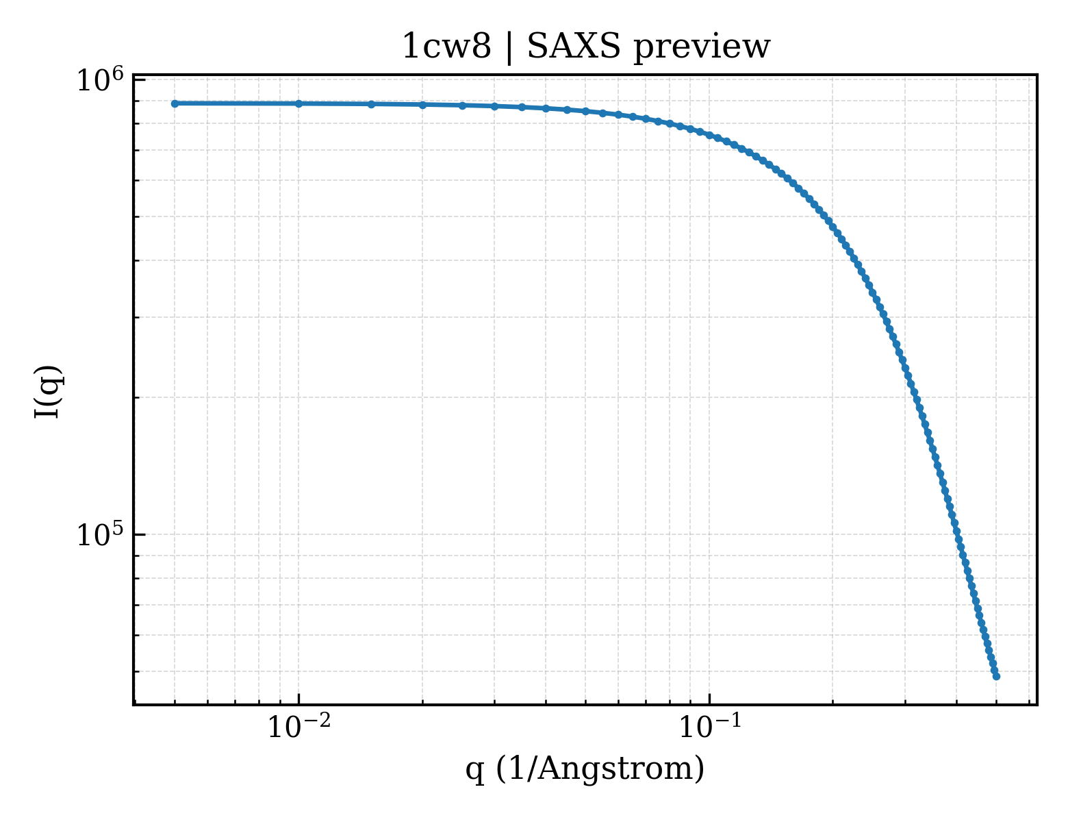 SAXS profile for 1cw8