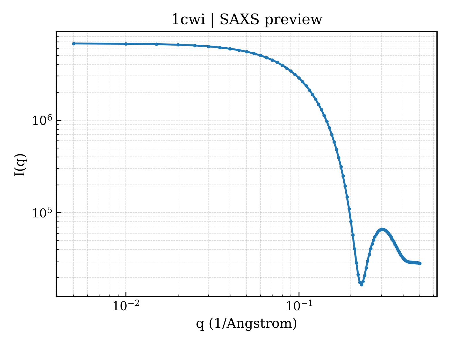 SAXS profile for 1cwi