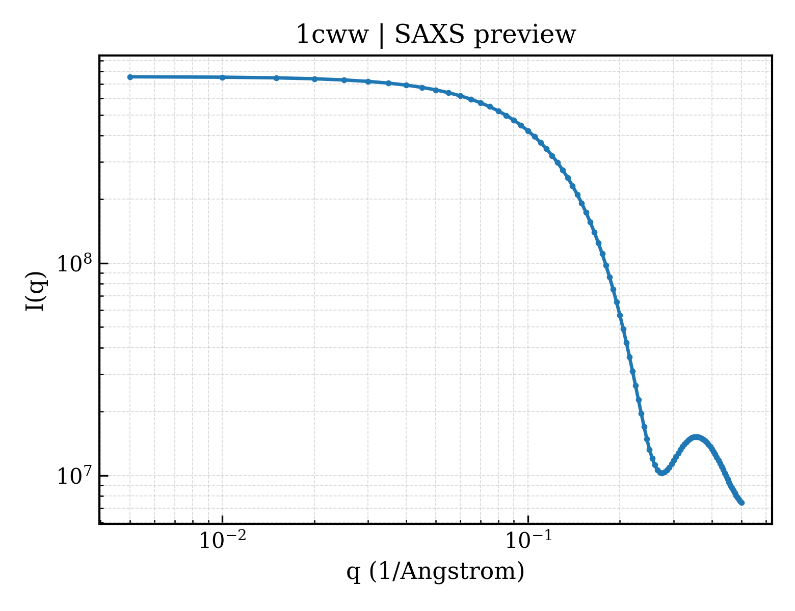 SAXS profile for 1cww
