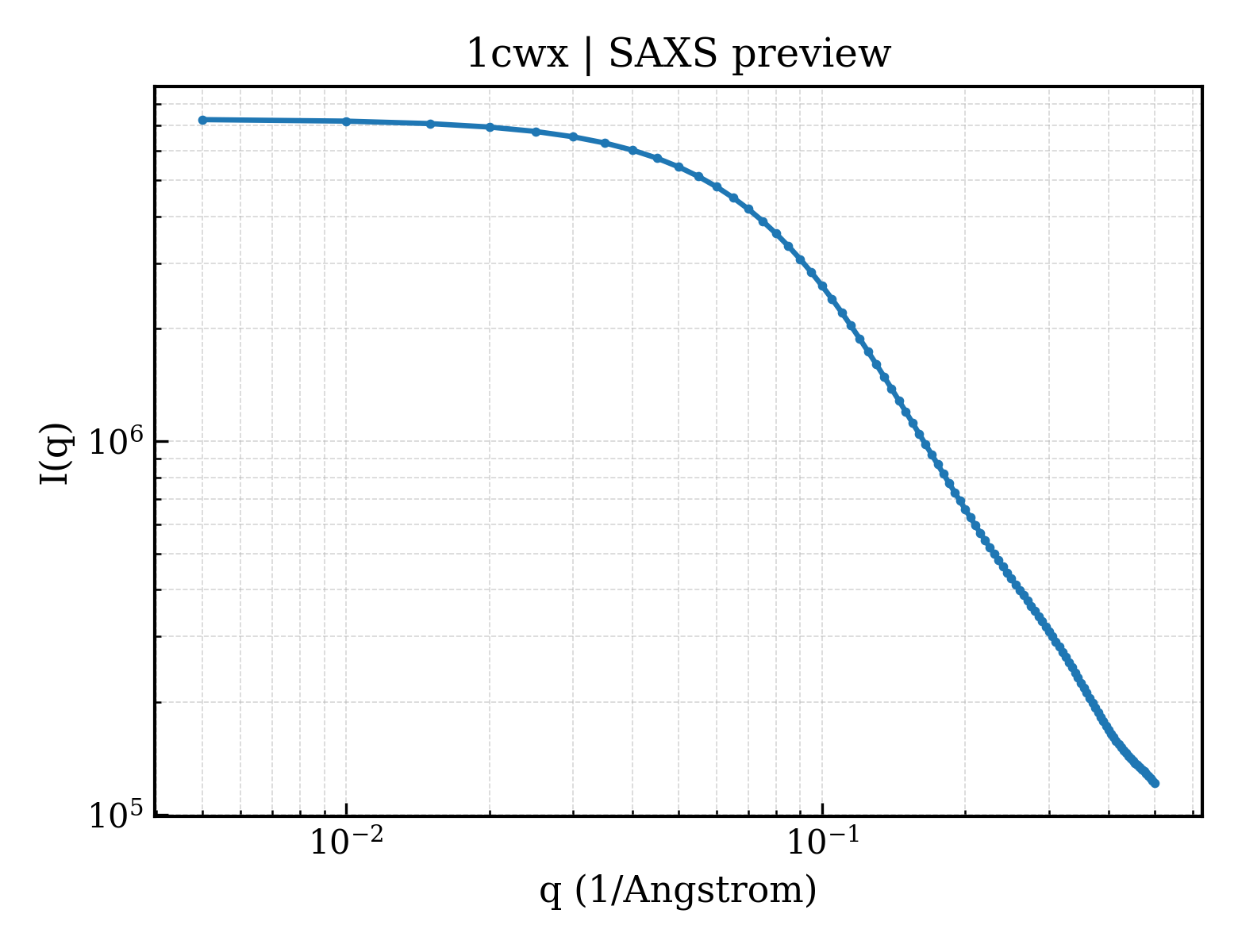 SAXS profile for 1cwx