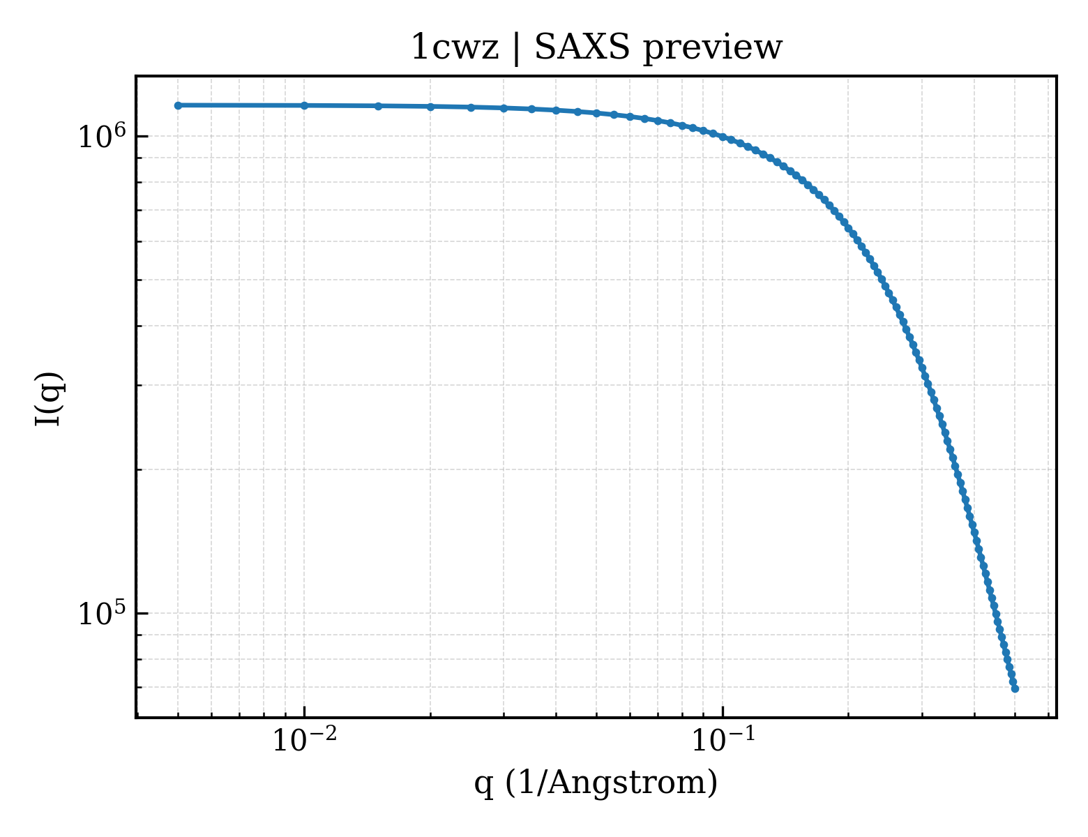SAXS profile for 1cwz