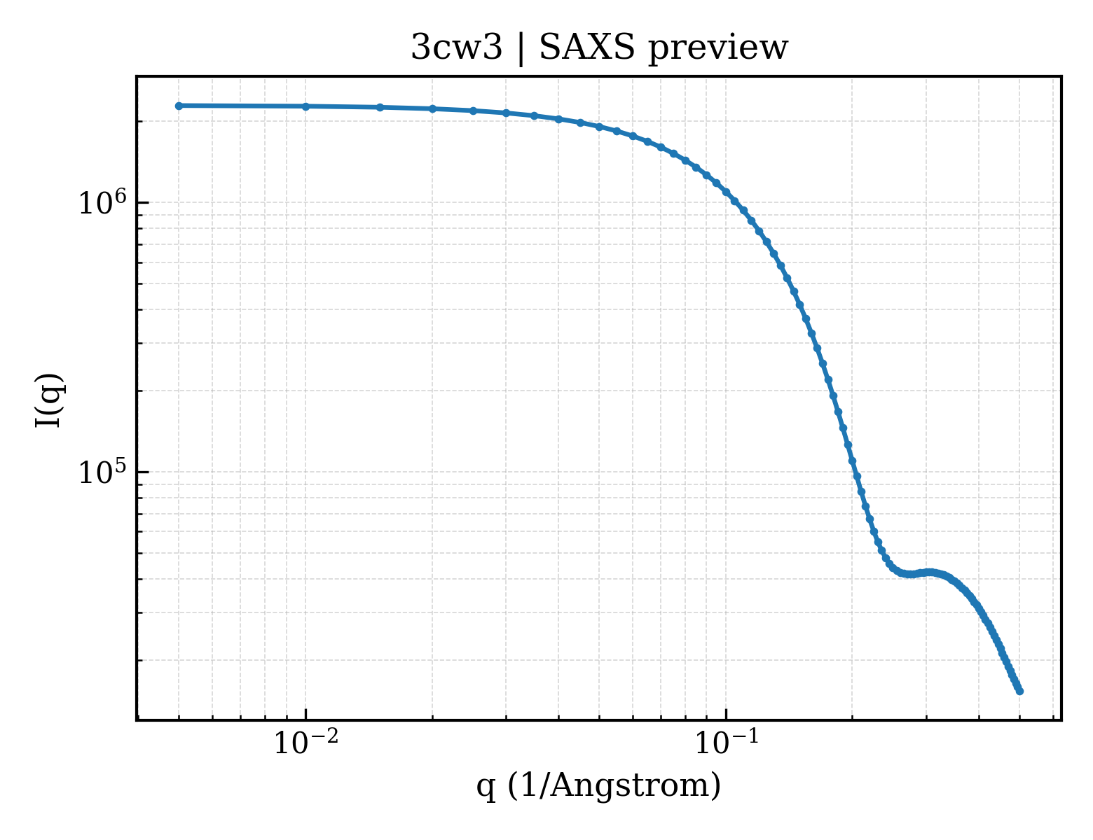 SAXS profile for 3cw3