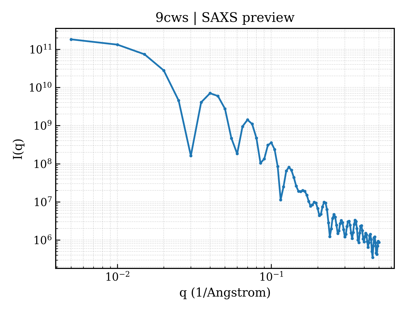 SAXS profile for 9cws