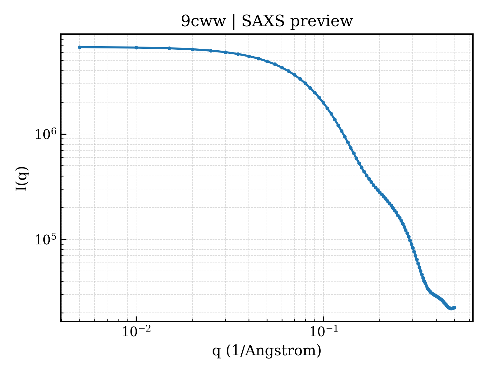 SAXS profile for 9cww