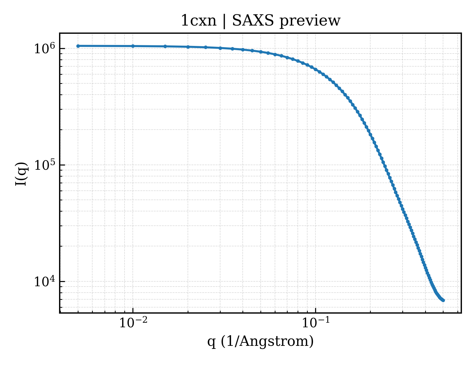 SAXS profile for 1cxn
