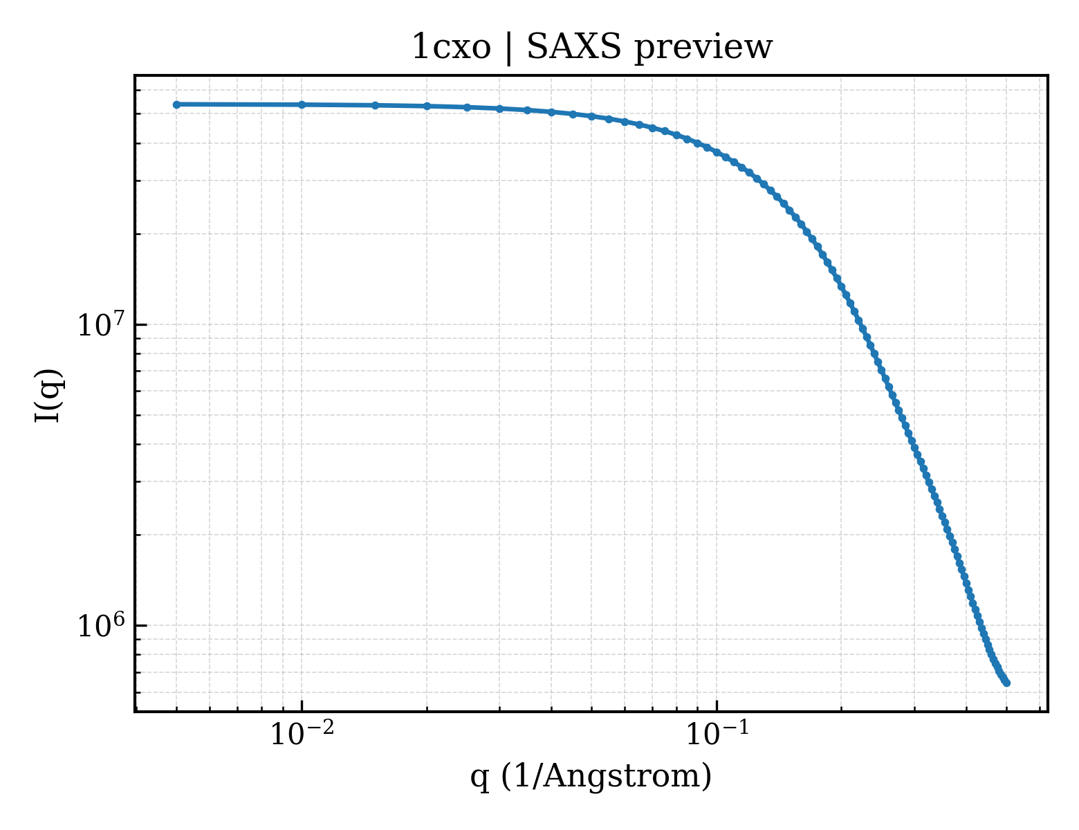 SAXS profile for 1cxo