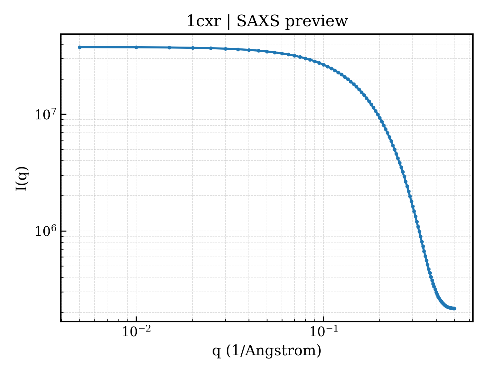 SAXS profile for 1cxr