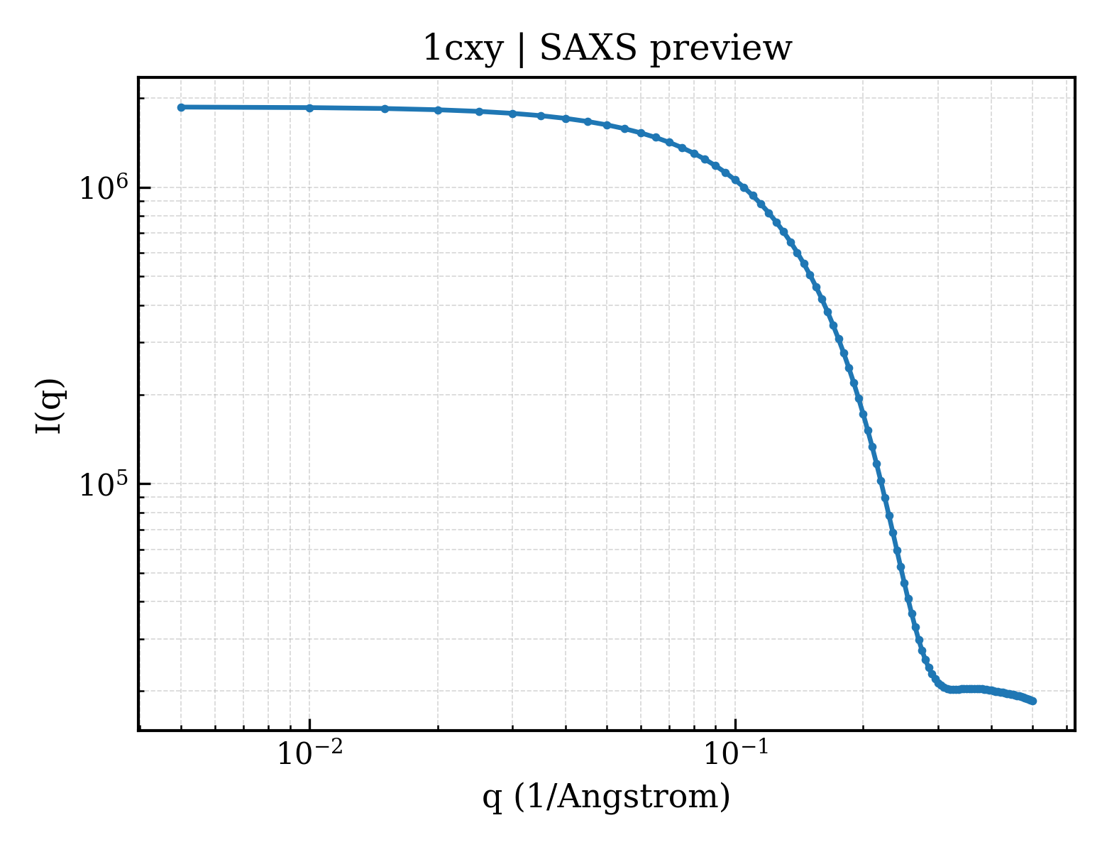 SAXS profile for 1cxy