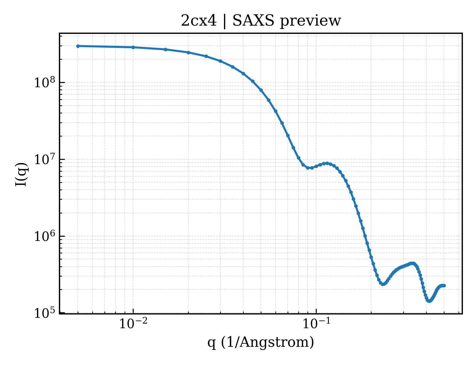 SAXS profile for 2cx4