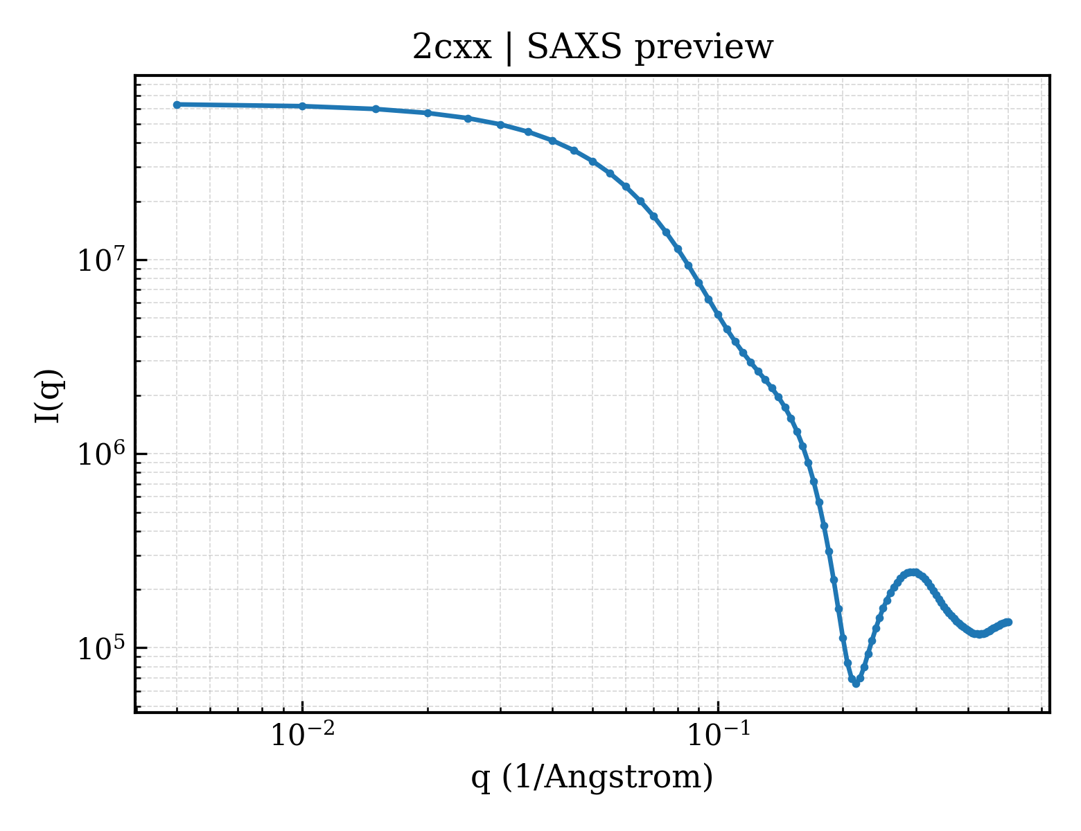SAXS profile for 2cxx