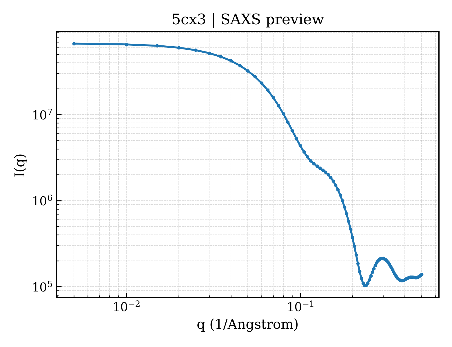 SAXS profile for 5cx3