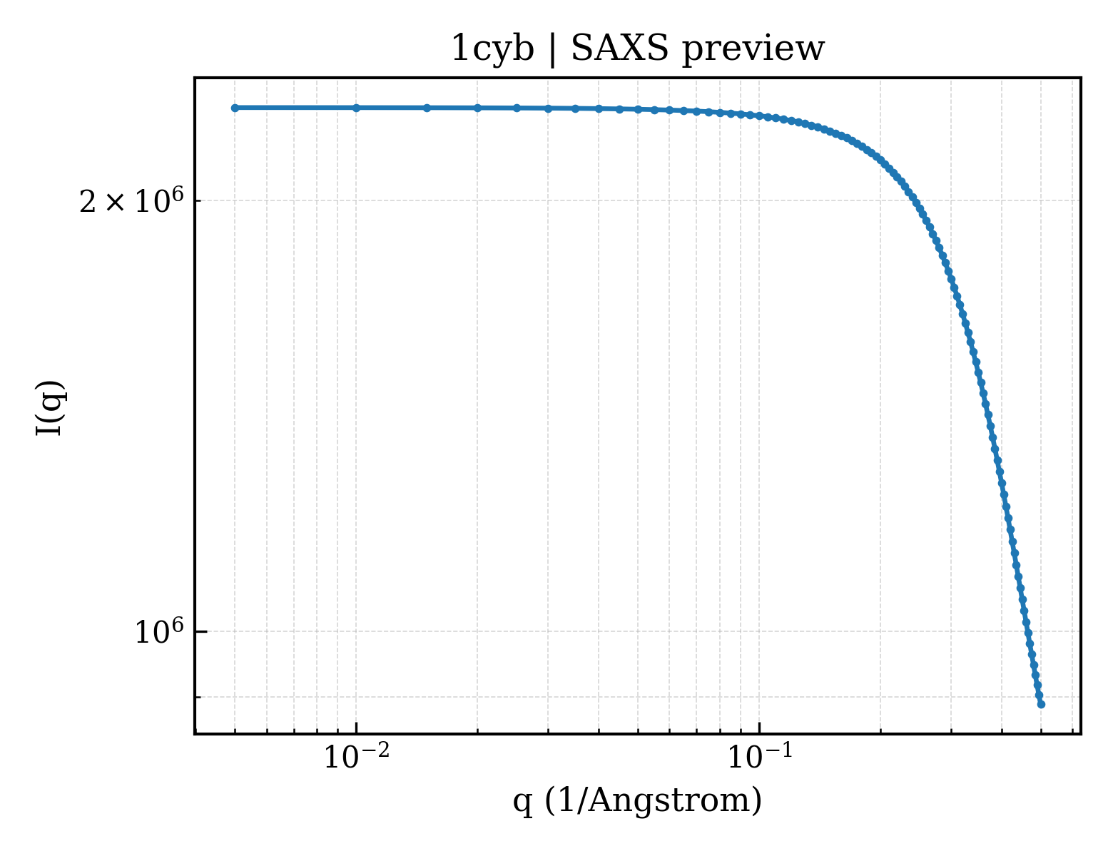 SAXS profile for 1cyb