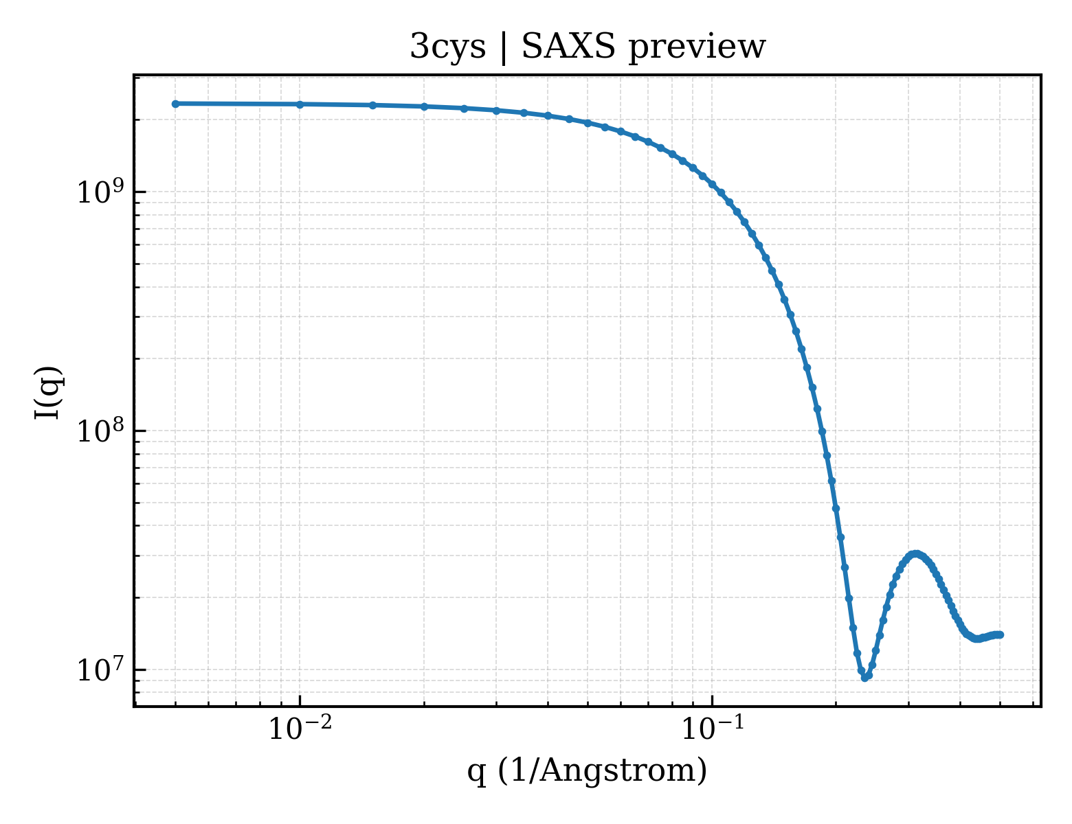 SAXS profile for 3cys