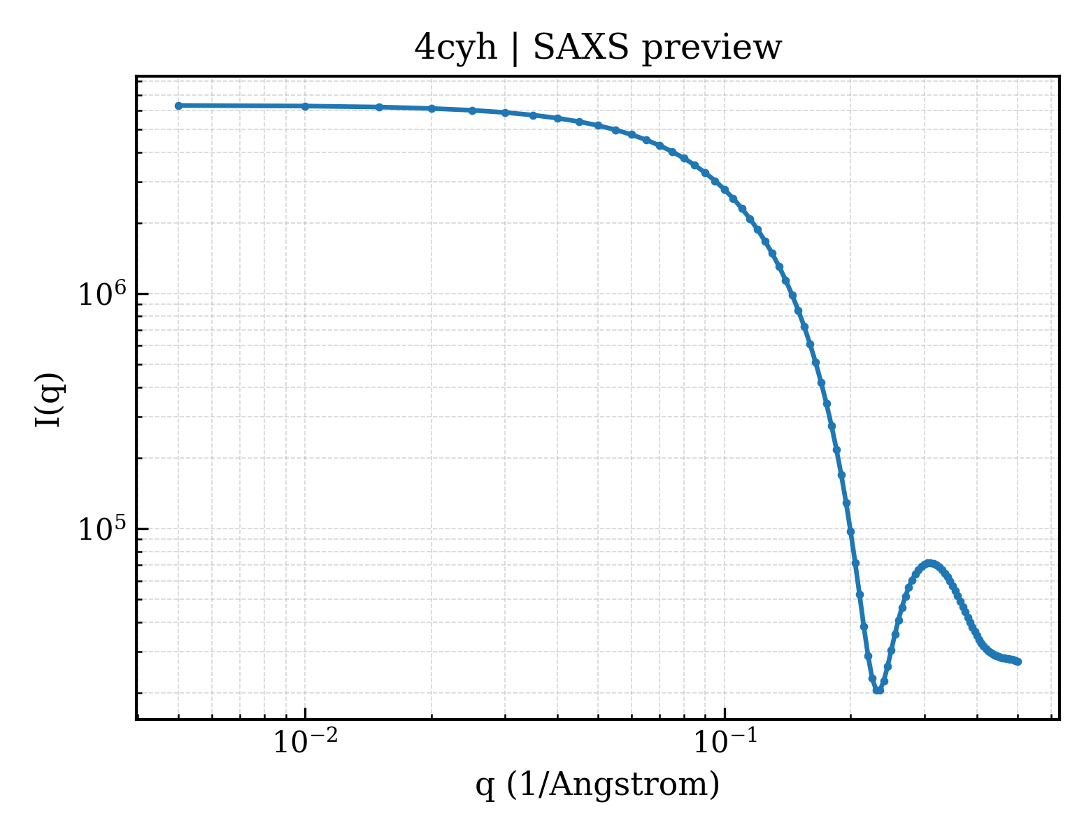 SAXS profile for 4cyh