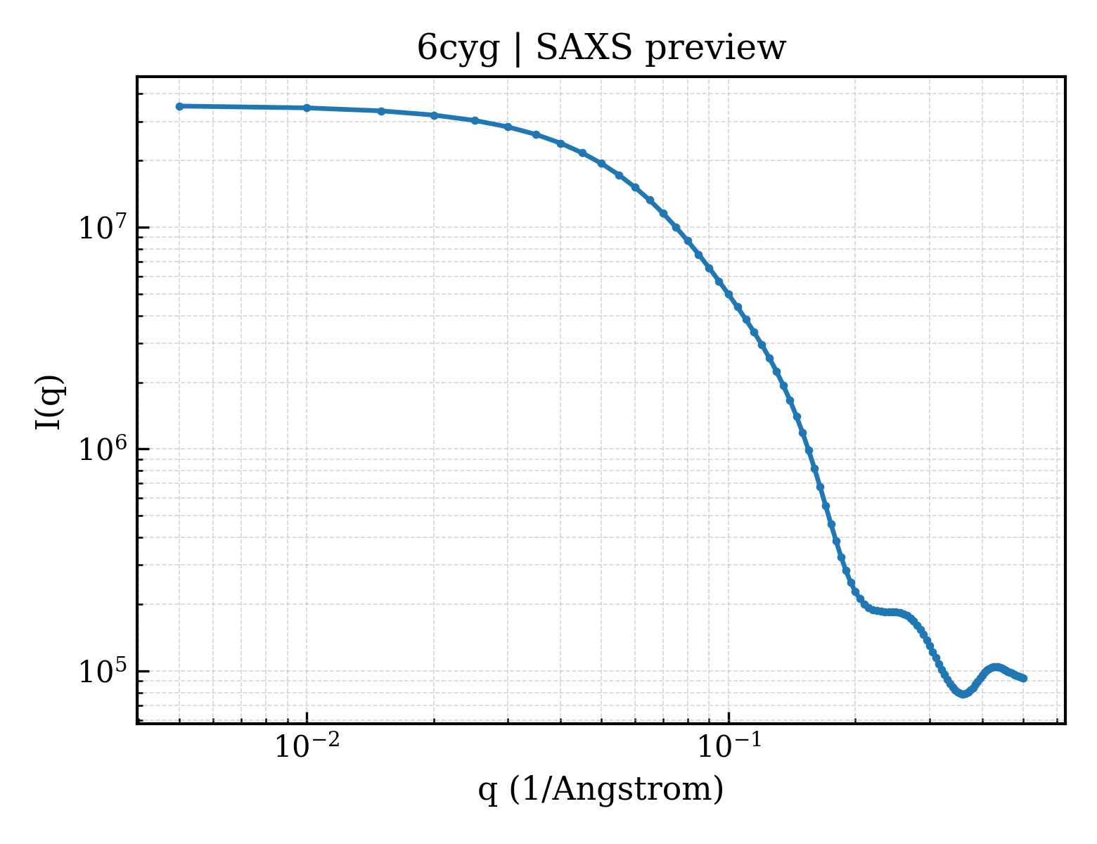 SAXS profile for 6cyg