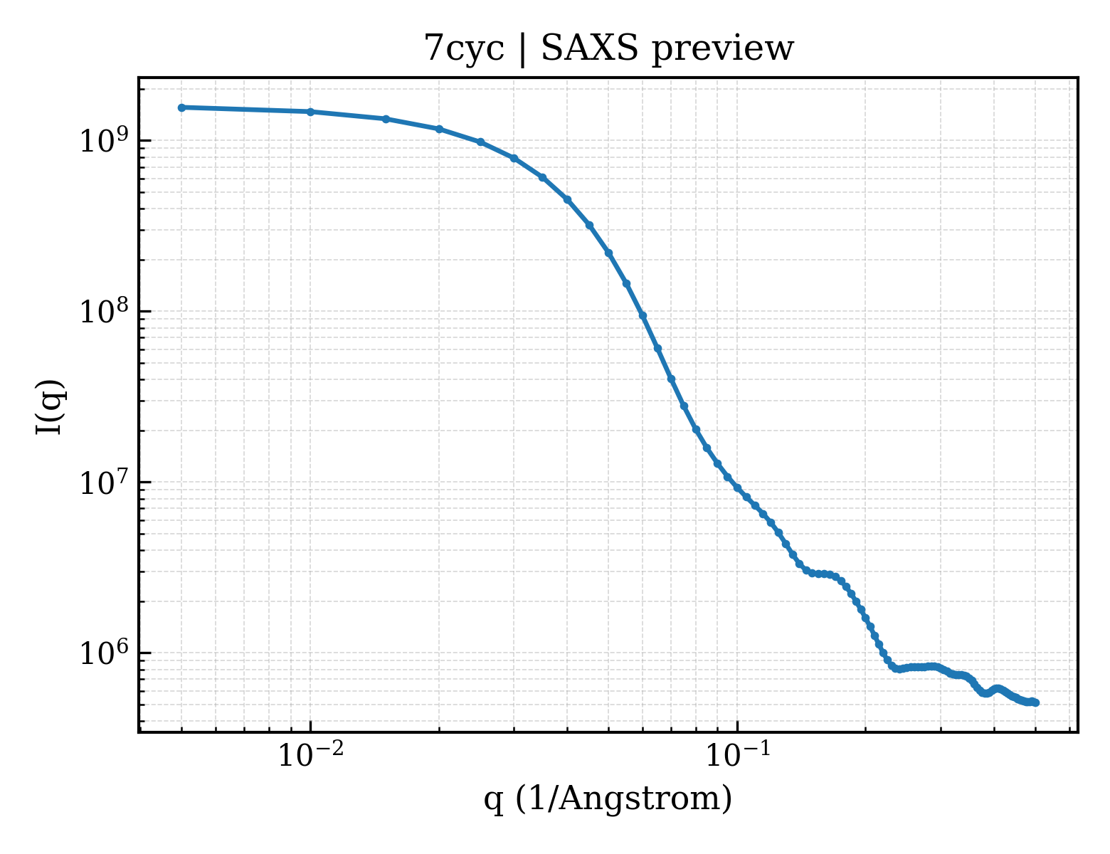 SAXS profile for 7cyc
