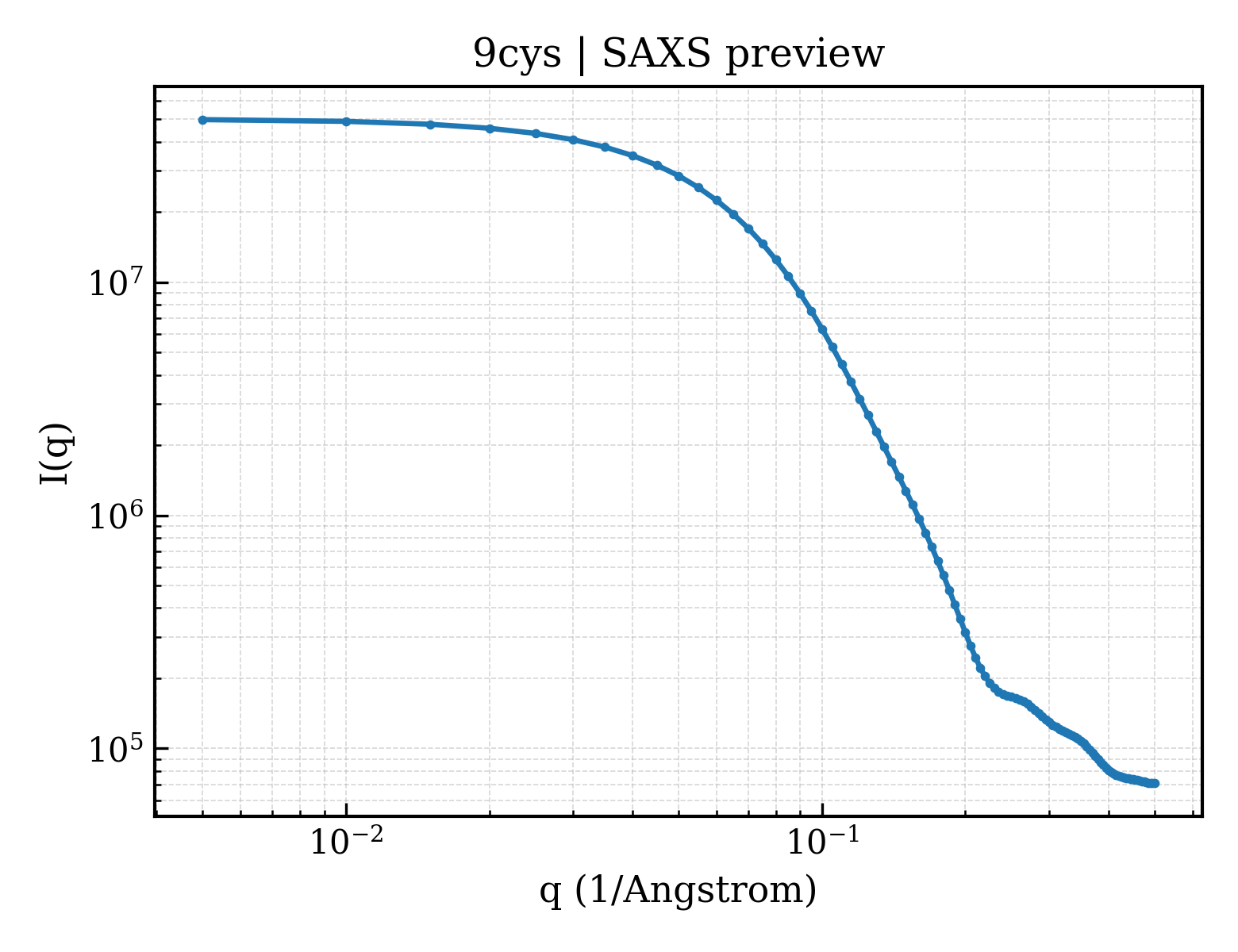 SAXS profile for 9cys