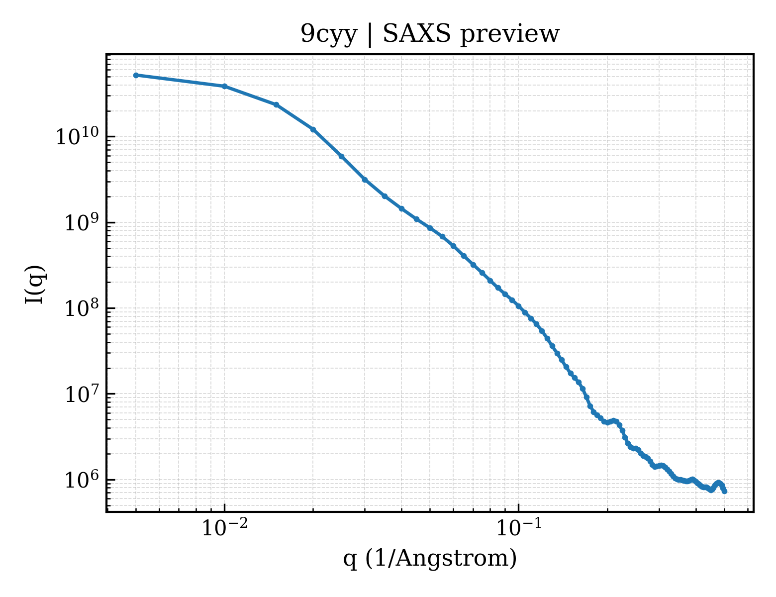 SAXS profile for 9cyy