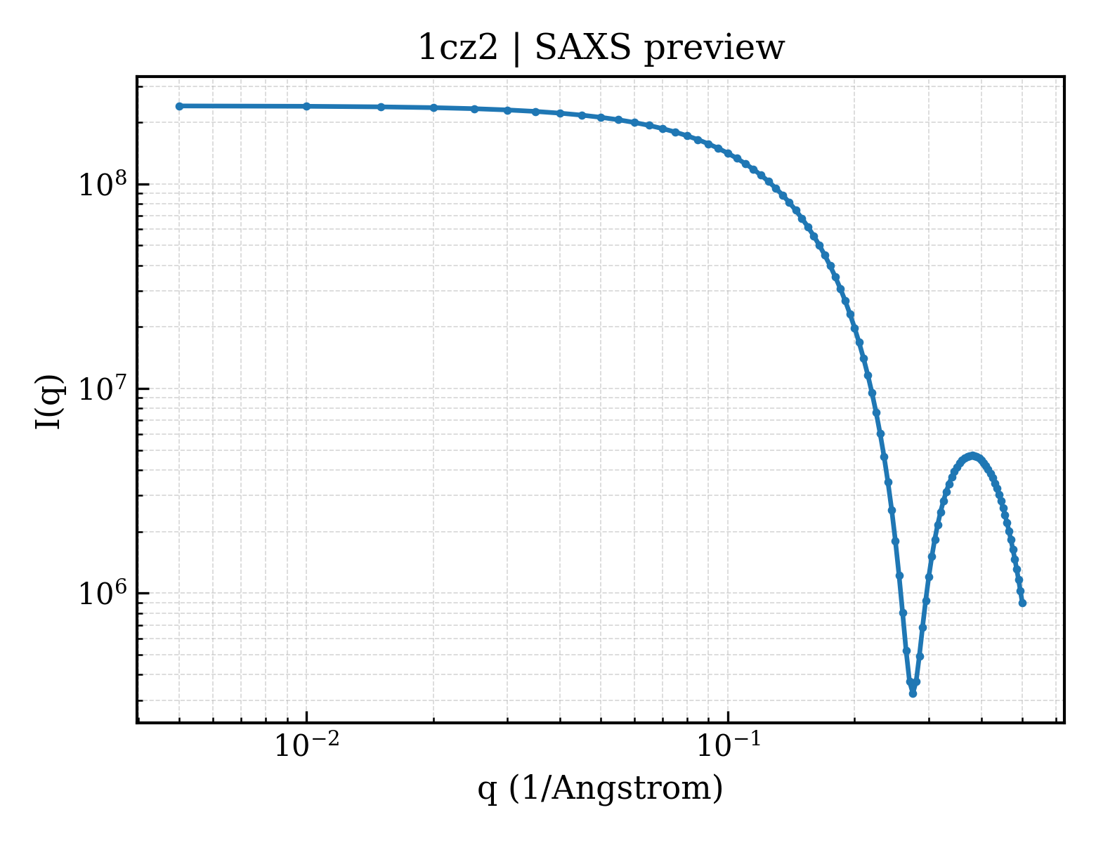 SAXS profile for 1cz2