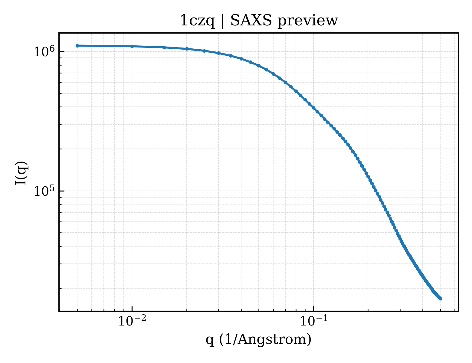 SAXS profile for 1czq