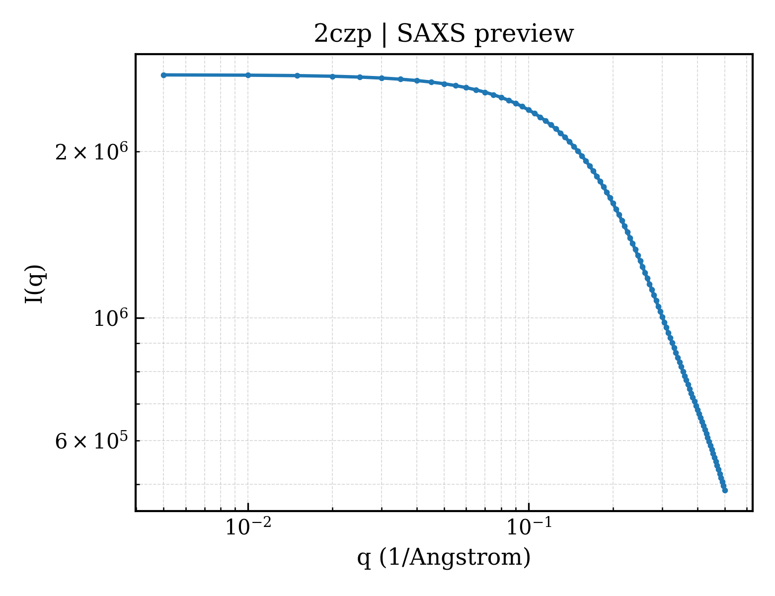 SAXS profile for 2czp