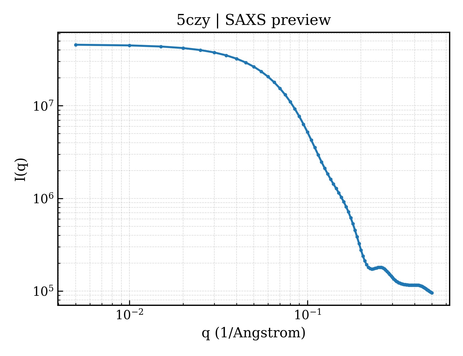 SAXS profile for 5czy