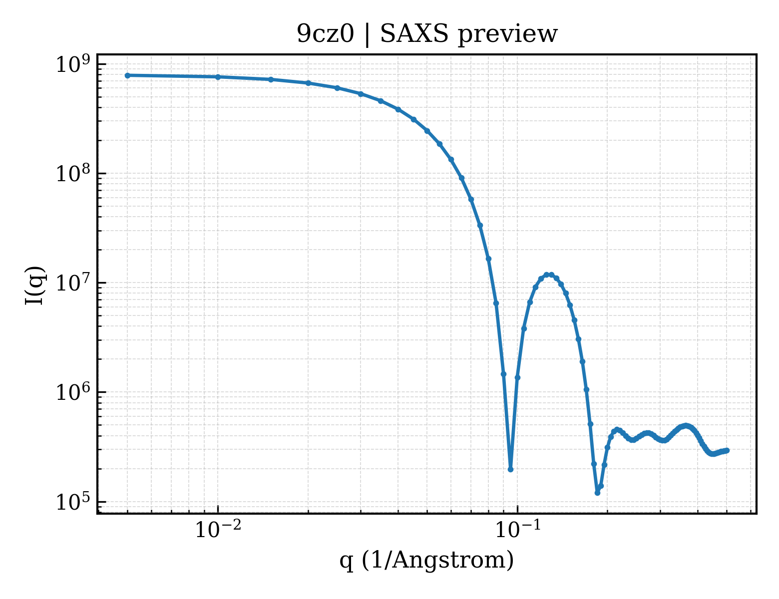 SAXS profile for 9cz0