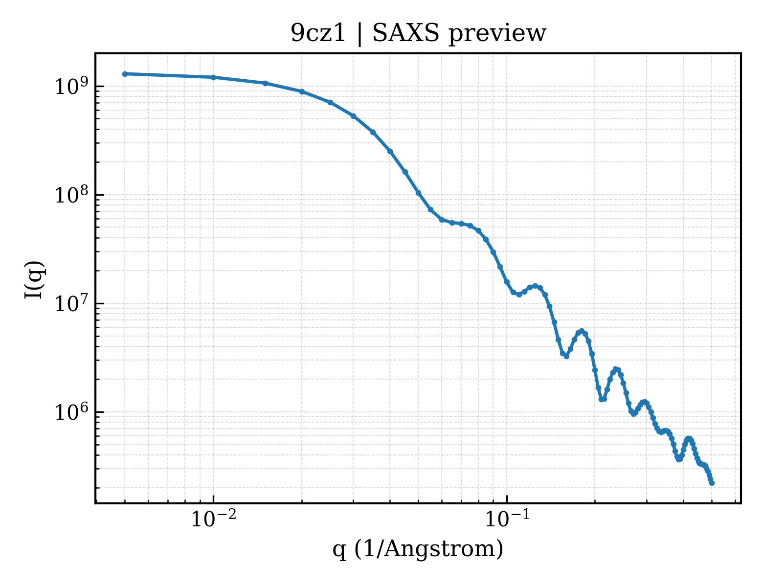 SAXS profile for 9cz1